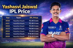 Yashasvi Jaiswal IPL Price 2020 to 2026 | IPL Career Stats