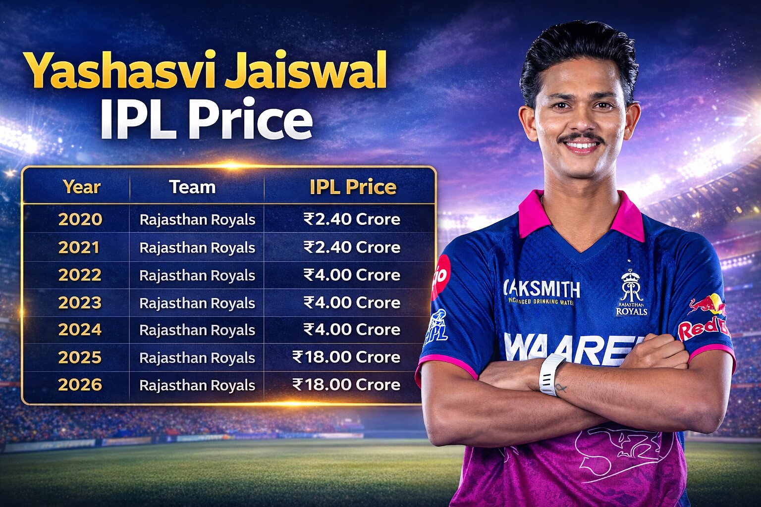 Yashasvi Jaiswal IPL Price 2020 to 2026 | IPL Career Stats