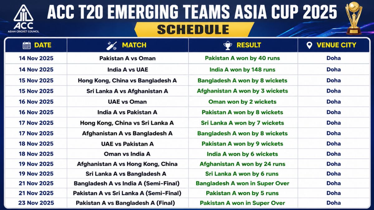 ACC T20 Emerging Teams Asia Cup Schedule 2025