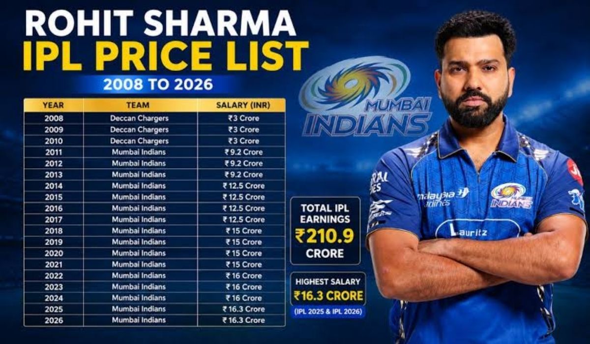 Rohit Sharma IPL Price List 2008 to 2026: Salary Breakdown, Earning & Career Journey