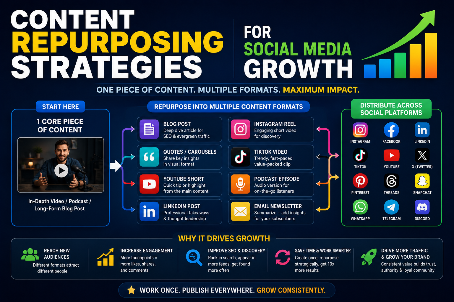 Content Repurposing Strategies For Social Media Growth